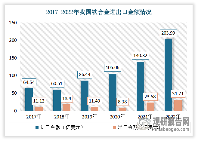 我國(guó)鐵合金進(jìn)出口貿(mào)易呈現(xiàn)貿(mào)易逆差。數(shù)據(jù)顯示，2022年我國(guó)進(jìn)口金額為203.99億美元，同比增長(zhǎng)45.4%；出口金額為31.71億美元，同比增長(zhǎng)34.5%；貿(mào)易逆差為172.28億美元。