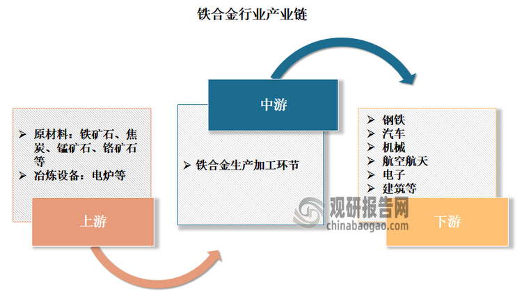 鐵合金產(chǎn)業(yè)鏈較為完整。其產(chǎn)業(yè)鏈上游為鐵礦石、焦炭、錳礦石、鉻礦石等原材料，以及電爐等冶煉設(shè)備；中游為鐵合金生產(chǎn)加工環(huán)節(jié)，主要經(jīng)歷冶煉、精煉、合金化等過程；下游則為應(yīng)用領(lǐng)域，包括鋼鐵、汽車、機(jī)械、航空航天、電子、建筑等領(lǐng)域。