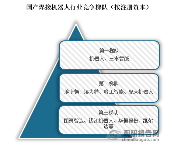 從行業(yè)競爭梯隊(duì)來看，位于我國焊接機(jī)器人行業(yè)第一梯隊(duì)的企業(yè)為機(jī)器人、三豐智能；位于行業(yè)第二梯隊(duì)的企業(yè)為埃斯頓、埃夫特、哈工智能、配天機(jī)器人；位于行業(yè)第三梯隊(duì)的企業(yè)為圖靈智造、錢江機(jī)器人、華恒股份、凱爾達(dá)等。