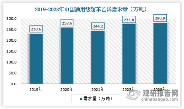 通用級聚苯乙烯因其透明度較高，易于加工成型的特點(diǎn)，一般又被稱作“透苯”，下游應(yīng)用領(lǐng)域主要包括注塑類及板材擠塑類產(chǎn)品、照明燈具的光學(xué)材料、液晶電視顯示屏的光學(xué)材料、冰箱的透明內(nèi)件、醫(yī)療食品衛(wèi)生級日用品、建筑保溫材料等。近年來，GPPS傳統(tǒng)應(yīng)用領(lǐng)域如日用品、包裝材料等市場規(guī)模相對穩(wěn)定。2023年中國通用級聚苯乙烯需求量為280.9萬噸，同比增長2.59%，具體如下：