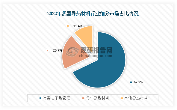 從細(xì)分市場(chǎng)來(lái)看，在2022年我國(guó)導(dǎo)熱材料細(xì)分市場(chǎng)中占比最高的是消費(fèi)電子熱管理，占比為67.9%；其次是為汽車(chē)導(dǎo)熱材料，市場(chǎng)占比為20.7%；而其他導(dǎo)熱材料市場(chǎng)占比則為11.4%。