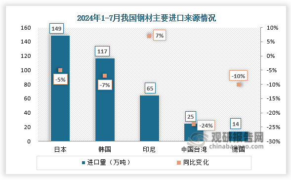 進(jìn)口來源地看，2024年7月﹐我國對多數(shù)區(qū)域進(jìn)口保持下降態(tài)勢，日本、印尼、中國臺灣、德國進(jìn)口環(huán)比均下降20%及以上，僅對韓國進(jìn)口環(huán)比有所回升。1-7月，我國鋼材進(jìn)口80%來自日本、韓國和印尼，日韓進(jìn)口量均出現(xiàn)下滑，僅印尼進(jìn)口同比增長7.4%。