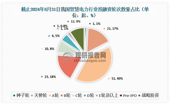 截止至2024年8月31日，我国智慧电力行业共发生投融资事件126起，其中发生的A轮投资事件最多，达到51起，占比约为40%；其次为B轮，达到23起，占比约为18%。