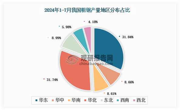 各大區(qū)產(chǎn)量分布來看，2024年1-7月我國粗鋼產(chǎn)量以華北區(qū)域占比最大，約為31.74%，其次是華東區(qū)域，占比為31.84%。