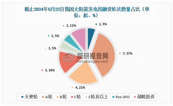 截止至2024年8月22日，我國太陽能發(fā)電行業(yè)共發(fā)生投融資事件19起，其中發(fā)生的A輪投資事件最多，達(dá)到7起，占比約為37%；其次為B輪，達(dá)到4起，占比約為21%。