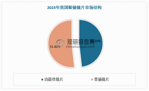 功能性镜片是指在常规镜片的基础上，通过调整镜片基础材料、光学设计或镜片膜层使其拥有一种或多种功能特性，比如光致变色、渐进、离焦等。近年来，随着消费者对眼镜镜片的要求趋向多样化，功能性镜片逐渐占据眼镜镜片主要市场，2023年占比达48.2%。