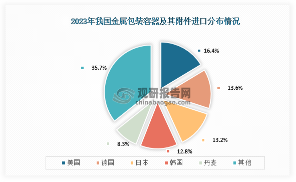 從進口分布情況來看，在2023年我國金屬包裝容器及其附件進口為1.61億美元，同比下降15.49%；其中進口最多的地區(qū)為美國，進口金額為0.26億美元，同比下降6.11%，占比為16.37%；其次為德國，進口金額為0.21億美元，同比增長2.61%，占比為13.58%；第三是日本，進口金額為0.21億美元，同比下降21.47%，占比為13.22%。