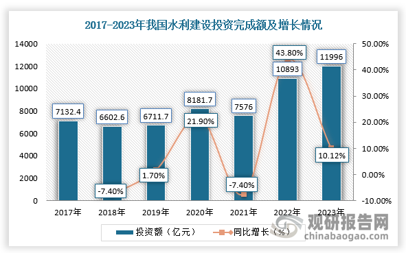 并且，近四年來，我國水利建設(shè)投資完成額均高于7000億元，2022年更是首次突破萬億大關(guān)，呈現(xiàn)大幅增長態(tài)勢，截止2023年達到11996億元，同比增長10.12%，并且國家增發(fā)1萬億元國債資金支持災(zāi)后恢復(fù)重建和提升防災(zāi)減災(zāi)救災(zāi)能力，其中安排水利領(lǐng)域資金超過國債資金總規(guī)模的一半，建設(shè)資金來源逐步多元化。