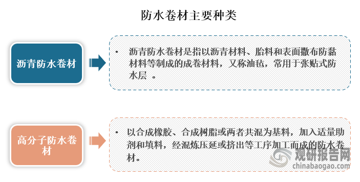 防水卷材主要可分为沥青防水卷材和高分子防水卷材，其中沥青防水卷材是指以沥青材料、胎料和表面撒布防黏材料等制成的成卷材料，又称油毡，常用于张贴式防水层。