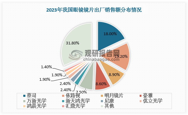 從出廠銷售額看，2023年我國(guó)眼鏡鏡片出廠銷售額TOP3為蔡司、依路視、明月鏡片，分別占比18%、15.2%、8.9%，合計(jì)占比達(dá)42.1%。