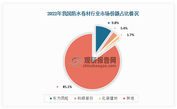 从市场份额占比来看，我国防水卷材行业市场份额占比最高的是东方雨虹，占比为9.8%；其次为科顺股份，市场份额占比为3.4%；第三是北新建材，市场份额占比为1.7%。整体看行集中度低。