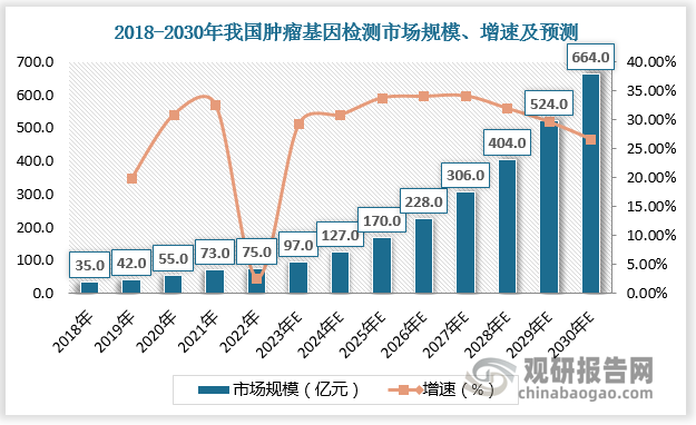 根據(jù)數(shù)據(jù)，2018-2022年我國腫瘤基因檢測市場規(guī)模由35億元增長至75億元，預計2024年我國腫瘤基因檢測市場規(guī)模達127億元，2030年我國腫瘤基因檢測市場規(guī)模達664億元。