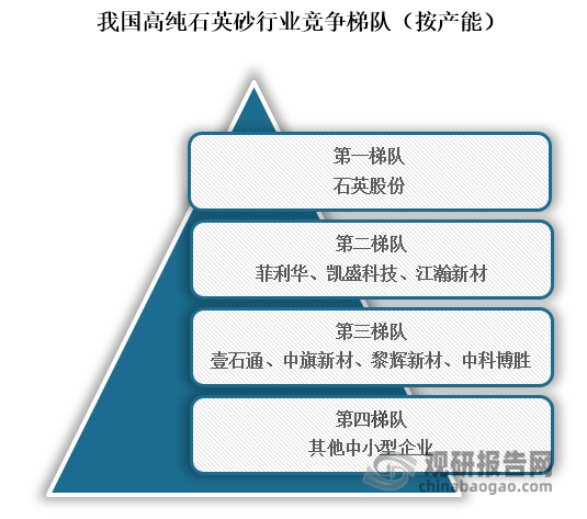 從行業(yè)競(jìng)爭(zhēng)梯隊(duì)來(lái)看，當(dāng)前我國(guó)高純石英砂主要可分為四個(gè)競(jìng)爭(zhēng)梯隊(duì)，其中位于行業(yè)第一梯隊(duì)的企業(yè)為石英股份；位于行業(yè)第二梯隊(duì)企業(yè)為菲利華、凱盛科技、江瀚新材，這些企業(yè)進(jìn)入行業(yè)賽道時(shí)間較早，產(chǎn)能較高；位于行業(yè)第三梯隊(duì)的企業(yè)為壹石通、中旗新材、黎輝新材、中科博勝，這些企業(yè)技術(shù)相對(duì)落后；而位于行業(yè)第四梯隊(duì)企業(yè)則為其他中小型企業(yè)。