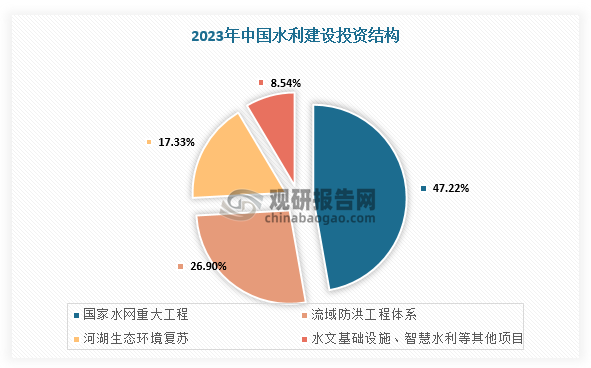 在水利建設(shè)投資額中，共有5665億元投向國家水網(wǎng)重大工程，占比達47.22%;共有3227億元投向流域防洪工程體系，占比為26.90%;共有2079億元投向河湖生態(tài)環(huán)境復蘇，占比為17.33%;共有1025億元投向水文基礎(chǔ)設(shè)施、智慧水利等其他項目，占比為8.54%。