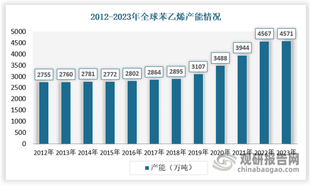 从全球产能产量的情况来看，随着全球经济的发展和工业化进程的加快，苯乙烯作为重要的化工原料，在塑料、橡胶、合成纤维等多个领域有着广泛的应用，市场需求增长推动全球苯乙烯产能持续扩张，2012-2023年，全球苯乙烯总产能从2755万吨增长至4571.1万吨。在区域分布方面，主要集中在东北亚、欧洲、北美、中东、东南亚五大地区，合计产能占比高达98%。其中，东北亚产能持续占据首位，近两年受中国持续高速扩能带动，全球总占比持续提升，目前占比约57%，北美及欧洲占比分别为15%、14%，也是重要的生产大区。