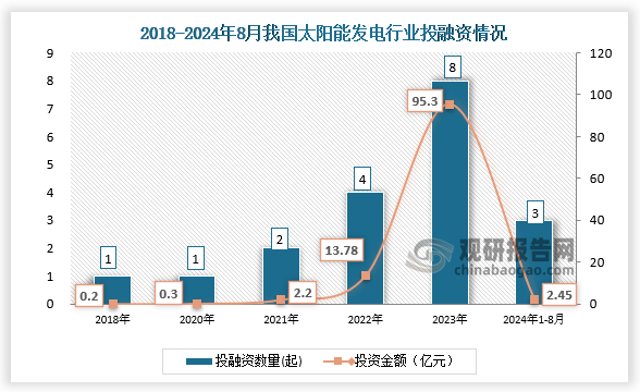 數(shù)據(jù)顯示，我國(guó)太陽(yáng)能發(fā)電行業(yè)投融資事件，從2018年的1起增長(zhǎng)到2023年的8起。2024年1月-8月22日，我國(guó)太陽(yáng)能發(fā)電行業(yè)發(fā)生投融資事件3起，投資金額達(dá)2.45億元。