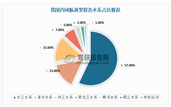 近两年，我国不断有大型运河项目传出新进展，2022年8月，平陆运河开工；2023年9月，江淮运河全线通航；京杭大运河正在进行改造，提升通航能力。据交通部数据，截至2022年底，中国内河航道中，里程最长的三个水系是长江、淮河、珠江，总计里程占比达到87%。