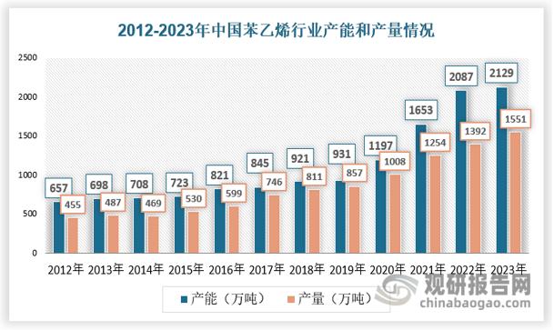 隨著產能的增長，苯乙烯的產量也相應增加。2012-2023年，中國苯乙烯產量從455萬噸增長至1551萬噸。2023年中國苯乙烯乙烯年度總產量在1551.36萬噸，較去年增加14.35%，產能利用率在72.86%，同比下降4.26%。產量變化看，2023年國內苯乙烯產量呈震蕩增量表現。其中3月份因國內裝置集中檢修和生產利潤虧損問題導致產量下降；另外由于新增裝置產能并未完全釋放，使得該時間段產能夠利用率較低，并且日度產能利用率降至年內最低的61.45%。4-5月份隨著檢修裝置回歸和新增產能的釋放，產量和產能利用率有明顯上升。6-7月份期間，再次由于生產利潤虧損，疊加突發(fā)性檢修裝置較多，產量和產能利用率再次降至低值。7月之后，國內裝置檢修裝置回歸，基本趨于穩(wěn)定生產，并在9月份迎來新一輪產能投放，并在新增產能逐步釋放的過程中，產量和產能利用率穩(wěn)步提升。進入10月后，國內苯乙烯裝置突發(fā)檢修頻繁，其中大型工廠居多，導致產量和開工再次出現明顯下降。