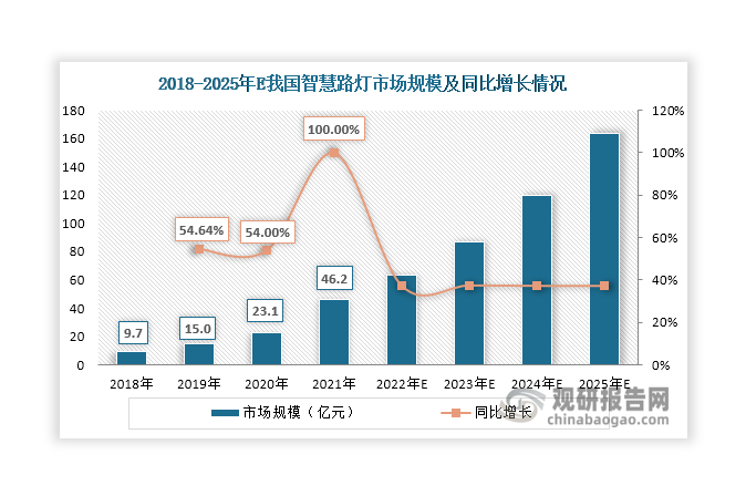 由上可見，我國(guó)智慧路燈行業(yè)整體發(fā)展環(huán)境良好。政策相繼出臺(tái)支持和引導(dǎo)智慧路燈行業(yè)發(fā)展；交通固定資產(chǎn)和智慧城市投資增長(zhǎng)等經(jīng)濟(jì)環(huán)境為智慧路燈建設(shè)提供有力支撐；城鎮(zhèn)化、新基建等社會(huì)環(huán)境為智慧路燈帶來(lái)廣闊市場(chǎng)需求；技術(shù)則持續(xù)助力著智慧路燈行業(yè)的創(chuàng)新發(fā)展。在這些因素共同作用下，近年來(lái)我國(guó)智慧路燈行業(yè)發(fā)展突飛猛進(jìn)，市場(chǎng)規(guī)?？焖贁U(kuò)大，2021年突破40億元，同比增長(zhǎng)100%。目前，我國(guó)智慧路燈滲透率仍低于1%，市場(chǎng)仍具備較大發(fā)展?jié)摿?。未?lái)，在政策推動(dòng)、城鎮(zhèn)化和新基建建設(shè)不斷推進(jìn)、技術(shù)助力等因素驅(qū)動(dòng)下，預(yù)計(jì)我國(guó)智慧路燈市場(chǎng)規(guī)模有望進(jìn)一步擴(kuò)容。