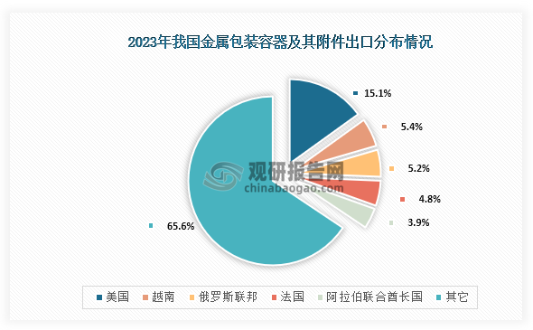 從出口分布情況來(lái)看，在2023年我國(guó)金屬包裝容器及其附件出口為27.59億美元，同比下降10.52%；其中出口最多的地區(qū)為美國(guó)，出口金額為4.16億美元，同比下降21.83%，占比為15.07%；其次為越南，出口金額為1.5億美元，同比下降23.64%，占比為5.42%；第三是俄羅斯聯(lián)邦，出口金額為1.42億美元，同比增長(zhǎng)106.05%，占比為5.16%。