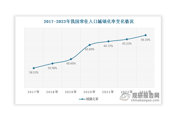 首先，近年來我國(guó)常住人口城鎮(zhèn)化率不斷上升，由2017年的58.52%上升至2023年的66.16%，為智慧路燈建設(shè)提供存量基礎(chǔ)。在城鎮(zhèn)化不斷推進(jìn)的背景下，我國(guó)將持續(xù)推動(dòng)城市道路建設(shè)，利好智慧路燈行業(yè)發(fā)展。數(shù)據(jù)顯示，近年來我國(guó)城市道路建設(shè)長(zhǎng)度不斷增長(zhǎng)，由2017年的 39.8萬公里上升至2023年的55.2萬公里。