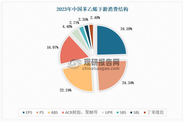 從下游需求的演變情況看，近年來，ABS的消費占比逐年上升，預(yù)計未來可能成為苯乙烯的第一大下游產(chǎn)品。PS和EPS雖然長期產(chǎn)能利用率不足，但新增產(chǎn)能也在逐步釋放。此外，隨著汽車、家電等行業(yè)的持續(xù)發(fā)展，對苯乙烯的需求也將保持穩(wěn)定增長。