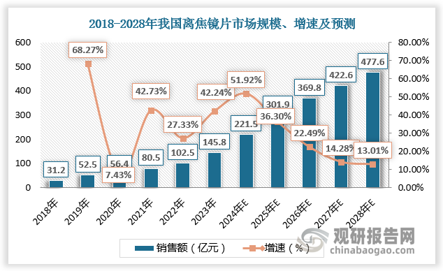 2018-2023年我國(guó)離焦鏡片市場(chǎng)規(guī)模由31.2億元增長(zhǎng)至145.8億元，預(yù)計(jì)2024年我國(guó)離焦鏡片市場(chǎng)規(guī)模達(dá)221.5億元，2028年我國(guó)離焦鏡片市場(chǎng)規(guī)模達(dá)477.6億元。