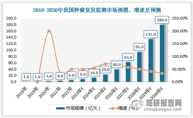 目前復(fù)發(fā)檢測占比最小，但增長快速。2018-2022年我國復(fù)發(fā)監(jiān)測市場規(guī)模由1億元增長至6億元，年復(fù)合增長率達(dá)72.2%，預(yù)計(jì)2022-2026年我國復(fù)發(fā)監(jiān)測市場規(guī)模年復(fù)合增長率達(dá)63.1%，2026-2030年我國復(fù)發(fā)監(jiān)測市場規(guī)模年復(fù)合增長率達(dá)45.3%。