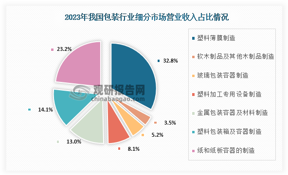 金属包装是中国包装业的重要组成部分，从营业收入占比情况来看，在2023年我国包装行业完成累计主营业务收入11539.06亿元，其中占比最高的是塑料薄膜制造，占比为32.77%；其次是为纸和纸板容器的制造，占比为23.2%；第三是塑料包装箱及容器制造，占比为14.1%；而金属包装容器及材料制造占比位于第四，为13.05%。