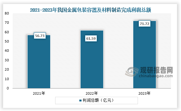 利潤總額方面，在2021年到2023年我國金屬包裝容器及材料制造完成利潤總額從56.73億元增長到了71.72億元，連續(xù)3年穩(wěn)定增長。