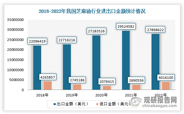 在進出口方面，我國是芝麻油出口大國之一，進口金額遠小于出口金額。根據(jù)數(shù)據(jù)顯示，2022年中國芝麻油進口金額為4016100美元，出口金額為27898622美元。