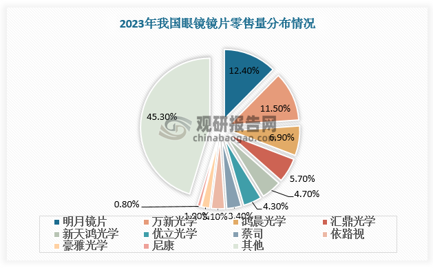 從零售量看，2023年我國眼鏡鏡片零售量TOP3為明月鏡片、萬新光學(xué)、鴻晨光學(xué)，分別占比12.4%、11.5%、6.9%，合計占比達(dá)30.8%。