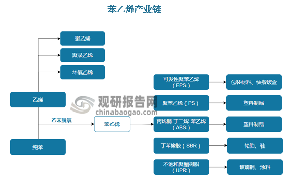 苯乙烯，與丙烯腈、丁二烯共聚而成的ABS塑料是一種原料易得，綜合性能良好，價格便宜且用途廣泛的塑料。ABS兼有三種組元的特性：耐熱，耐腐蝕，具有彈性和韌性，同時還有加工成型特性。由于這些優(yōu)點，這種材料被廣泛的應(yīng)用在汽車、電子電器、辦公和建材領(lǐng)域。