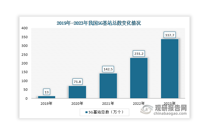 最后，近年來(lái)我國(guó)大力推進(jìn)5G基站建設(shè)、特高壓、城際高速鐵路和城市軌道交通、新能源汽車(chē)充電樁等新型基礎(chǔ)設(shè)施建設(shè)（簡(jiǎn)稱新基建）。智慧路燈作為5G基站、新能源汽車(chē)充電樁等集約高效、綠色環(huán)保硬件平臺(tái)，也將持續(xù)受益于新基建建設(shè)。以5G基站為例，數(shù)據(jù)顯示，截至2023年底，我國(guó)5G基站總數(shù)已上升至337.7萬(wàn)個(gè)，利好為智慧路燈行業(yè)帶來(lái)更多需求。