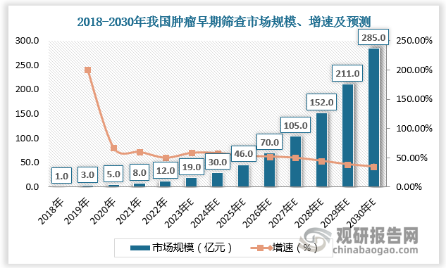 腫瘤早期篩查為未來新興應(yīng)用方向。隨著居民健康意識(shí)逐步提升，腫瘤早期篩查有望迎來快速發(fā)展。預(yù)計(jì)腫瘤早期篩查2026年和2030年市場規(guī)模分別達(dá)70億元和285億元，2022-2026年和2026-2030年CAGR分為56%和42%。