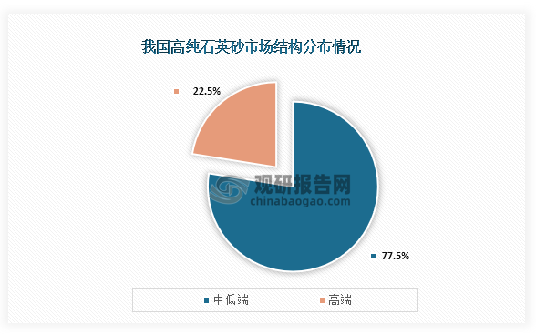 從市場(chǎng)結(jié)構(gòu)情況來(lái)看，我國(guó)石英砂行業(yè)市場(chǎng)產(chǎn)品主要以中低端市場(chǎng)為主，占比達(dá)到了77.5%；而高端市場(chǎng)占比較小，只有22.5%。