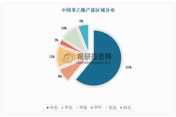 按地区来看，我国苯乙烯的市场基本可以划分为东北区域市场、华北区域市场、华东区域市场、华南区域市场、华中区域市场、西南区域市场、西北区域市场。其中华东区域是苯乙烯产销的龙头，地区产能占全国产能的61%，华北，华南和东北市场占稍次要地位，产能占比分别为8%，12%，和10%。华中和西北区域只拥有少量苯乙烯装置且下游装置也在苯乙烯产业链中占比微弱，影响较小，分别占3%以及6%。最后，西南区域仅有少量终端下游，且无苯乙烯装置，故不在产能框架内体现。