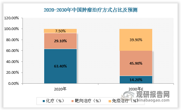 癌癥治療方式包括化療、靶向治療和免疫治療等，目前中國以化療為主流治療方式，占比達63.4%。由于靶向藥具有特異性、不良反應較小等優(yōu)點，臨床上應用范圍越來越廣泛，隨著創(chuàng)新藥開發(fā)和審批注冊流程加快，靶向治療在中國的治療占比不斷提升，有望從2020年的29.1%提升至2030年的45.9%，成為主要治療方式。