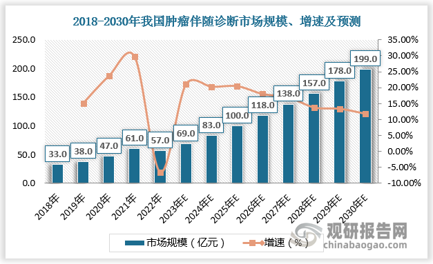 目前伴隨診斷占比最高，達(dá)到76%。隨著應(yīng)用場景逐步成熟，未來伴隨診斷處于平穩(wěn)發(fā)展階段，預(yù)計(jì)2026年市場規(guī)模達(dá)118億元，2022-2026年CAGR為19.9%，2026-2030年CAGR為13.9%。