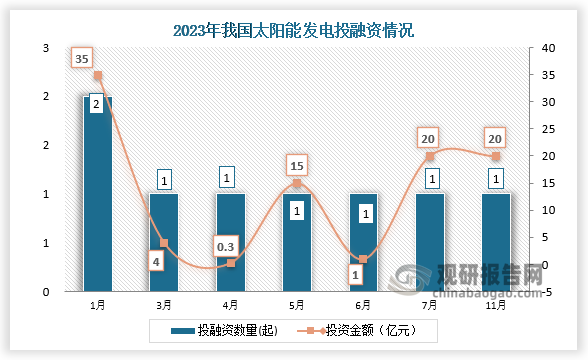 2023年我國太陽能發(fā)電行業(yè)共發(fā)生投融資事件8起，其中1月份發(fā)生的投資數(shù)量為2起，投資金額最高為35億元。