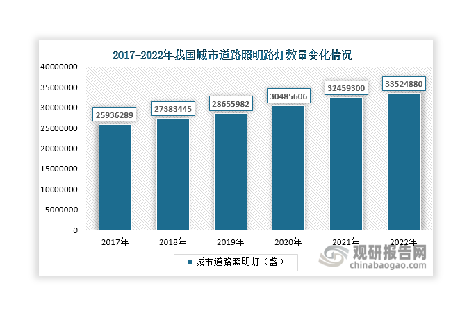 其次，近年來我國城市道路照明燈數(shù)量不斷上升，由2017年的25936289盞上升至2022年的33524880盞，為智慧路燈的改建升級提供了充足的設(shè)施基礎(chǔ)。