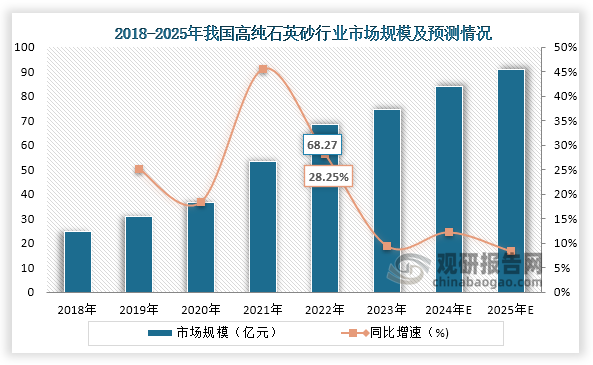 高纯石英砂是重要的工业矿物原料，是于石英玻璃和石英坩埚中主要原料。从市场规模来看，自2018年之后我国高纯石英砂行业市场规模一直为增长趋势，到2022年我国高纯石英砂行业市场规模为68.27亿元，同比增长28.25%；预计到2025年我国高纯石英砂行业市场规模将达到90.76亿元。