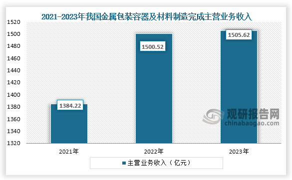 從營(yíng)業(yè)收入情況來(lái)看，2021年到2023年我國(guó)金屬包裝容器及材料制造完成主營(yíng)業(yè)收入一直為增長(zhǎng)趨勢(shì)，到2023年我國(guó)金屬包裝容器及材料制造完成主營(yíng)業(yè)收入為1505.62億元。