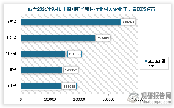 151356家、143352家、138015家；占比分别为13.36%、10.01%、5.98%、5.66%、5.45%。其中山东省企业注册量远高于其他省市。