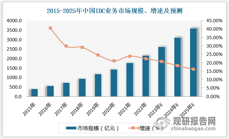 IDC行业处于算力中心阶段，需求向“集群化数据中心”转变。中国数据中心依次经历四个阶段：网络中心阶段（2000年以前）、IT中心阶段（2000-2010年）、云中心阶段（2011-2020年）和算力中心阶段（2021年至今）。在算力中心阶段，终端客户对智能算力有了更高的需求，例如推理和训练大模型，传统的云服务转换为MaaS等，IDC需求呈现向“超大型IDC+智能计算数据中心”转变。