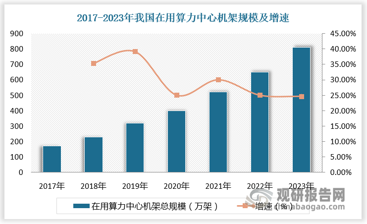 以人工智能、云计算、大数据、区块链、物联网为代表的数字技术带动算力需求与日俱增。根据数据，截至2023年底，我国在用算力中心机架总规模达到810万标准机架，同比增长24.20%。国内IDC总体平均上架率达66%。我国算力总规模超过230EFLOPS，其中智能计算占比近30%，存力规模达到约1200EB，先进存储容量占比超过25%。全国在用算力中心平均PUE为1.48，同比下降2.63%。