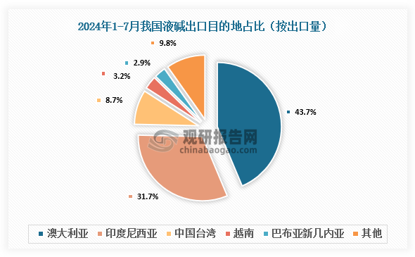 数据来源：氯碱化工信息网、观研天下整理