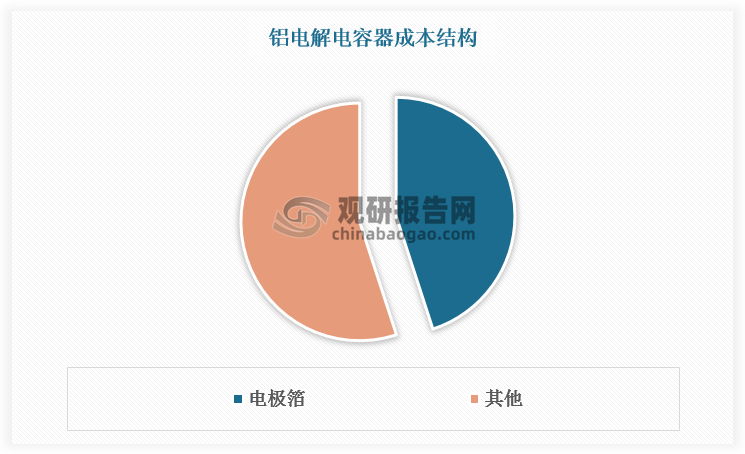 铝电解电容器的原材料上游产品主要包括高纯铝、电极箔、电解液以及电解纸等。铝电解电容器性能和质量由电极箔决定，电极箔是铝电解电容器核心材料，占铝电解电容器总生产成本的30%-60%。