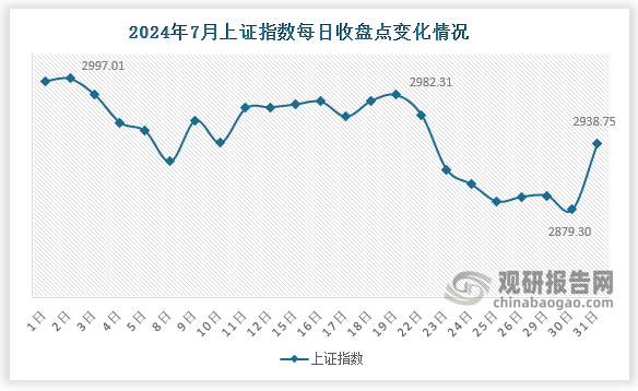 数据显示，7月末，上证指数收于2938.8点，环比下降28.7点，降幅1.0%；7月份来看，7月30日上证指数下降至该月最低点2879.30点，7月4日则达到该月最高点2997.01。