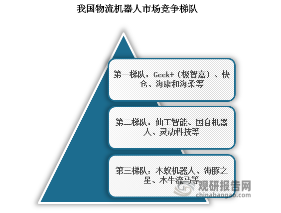 目前，我国物流机器人行业集中度较低，市场呈现梯队化竞争格局。位于第一梯队的企业包括Geek+（极智嘉）、快仓、海康和海柔等，其物流机器人产品覆盖面积较广，拥有较强的技术实力和创新能力以及丰富的场景落地经验；位于第二梯队的企业包括仙工智能、国自机器人、灵动科技等，主要针对AGV/AMR等物流机器人产品进行研发和制造，技术实力不容小觑；位于第三梯队的企业包括木蚁机器人、海豚之星、木牛流马等。